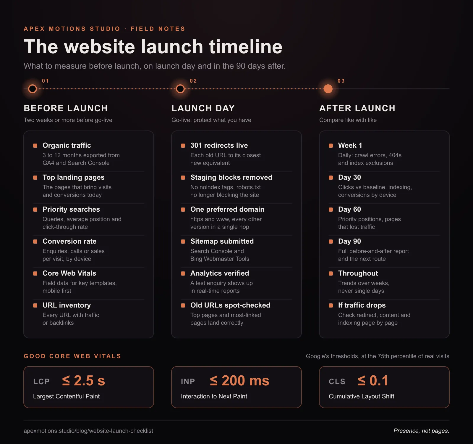Website launch timeline infographic: before launch record traffic, rankings, conversions and Core Web Vitals; on launch day check redirects, sitemap, noindex and analytics; after launch review at 30, 60 and 90 days. Good Core Web Vitals: LCP 2.5 s or less, INP 200 ms or less, CLS 0.1 or less.